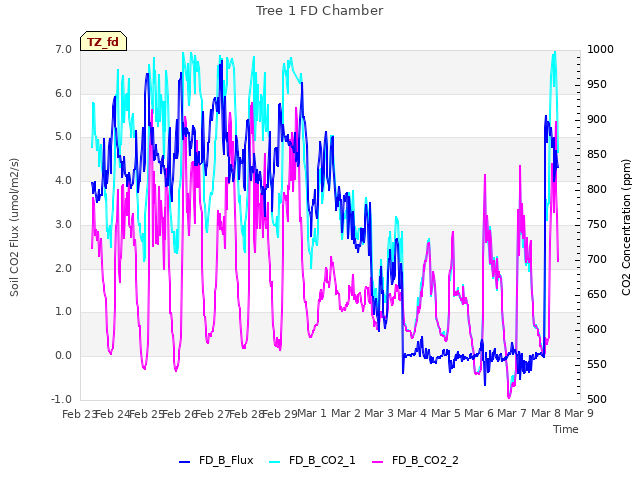 plot of Tree 1 FD Chamber