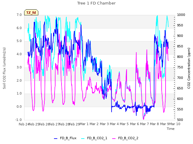 plot of Tree 1 FD Chamber