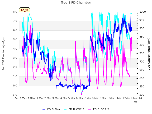 plot of Tree 1 FD Chamber