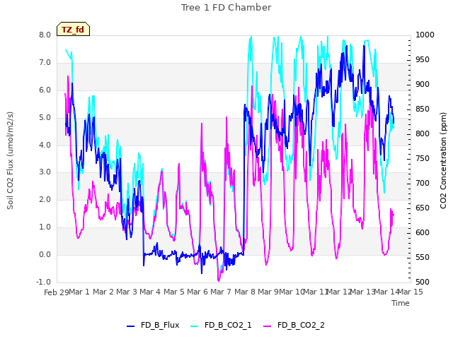 plot of Tree 1 FD Chamber