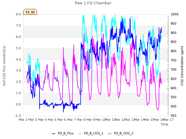 plot of Tree 1 FD Chamber