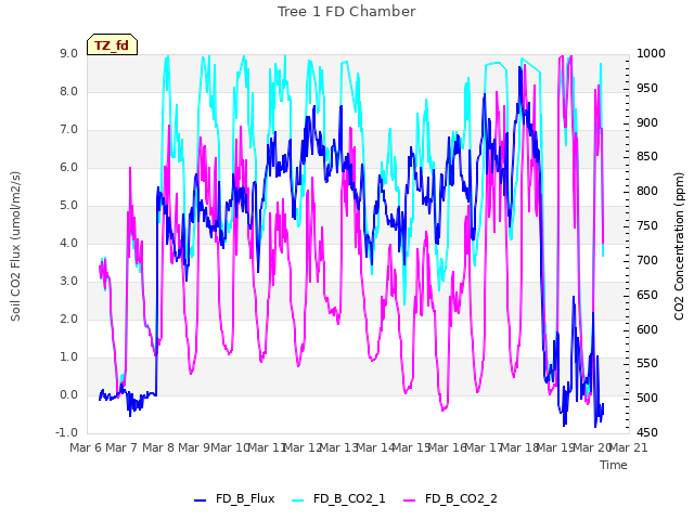 plot of Tree 1 FD Chamber