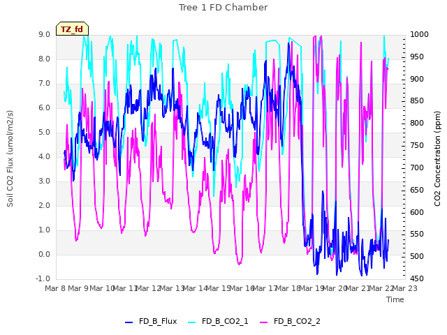 plot of Tree 1 FD Chamber