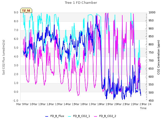 plot of Tree 1 FD Chamber