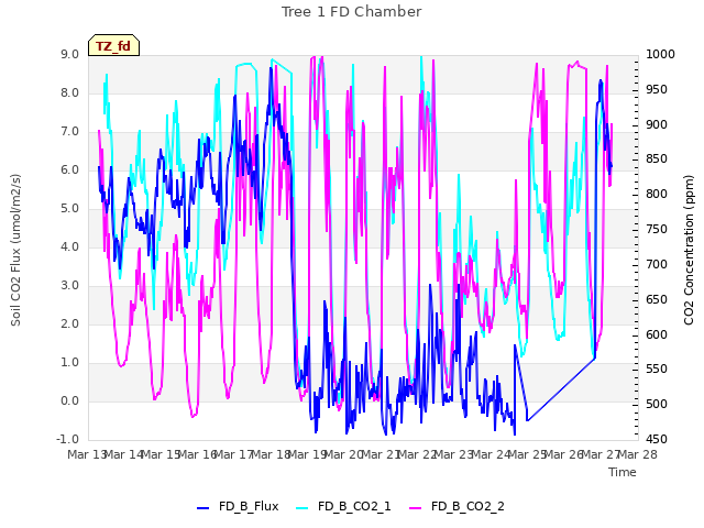 plot of Tree 1 FD Chamber