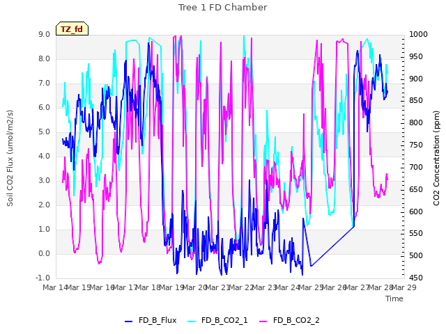 plot of Tree 1 FD Chamber