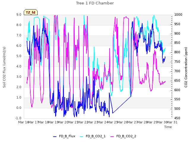 plot of Tree 1 FD Chamber