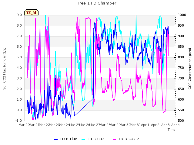 plot of Tree 1 FD Chamber