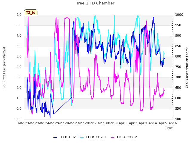 plot of Tree 1 FD Chamber