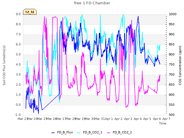 plot of Tree 1 FD Chamber