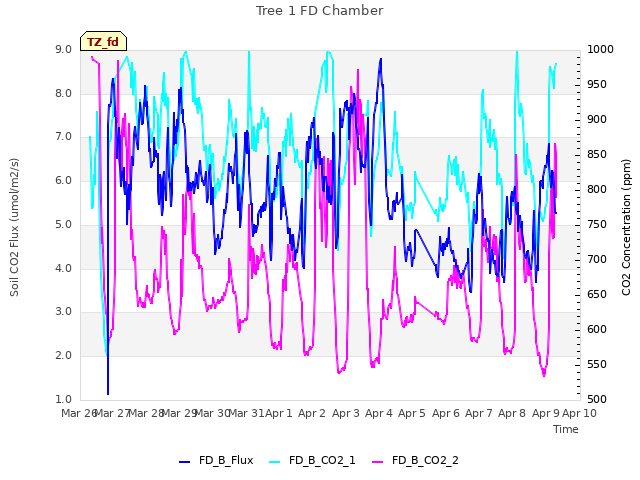 plot of Tree 1 FD Chamber