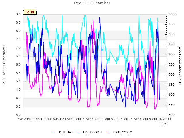 plot of Tree 1 FD Chamber