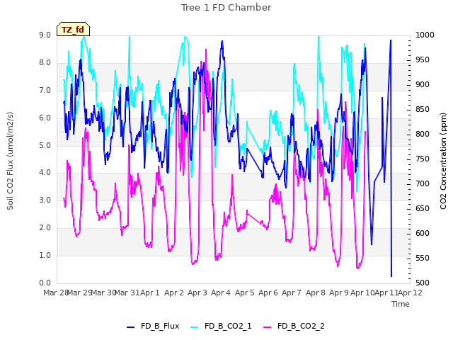 plot of Tree 1 FD Chamber