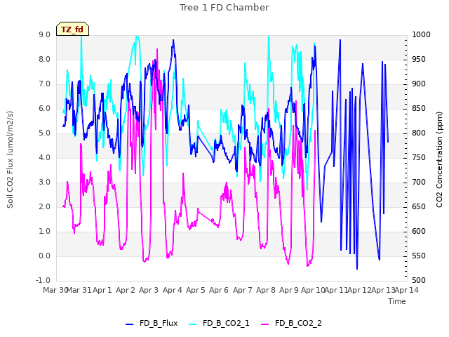 plot of Tree 1 FD Chamber