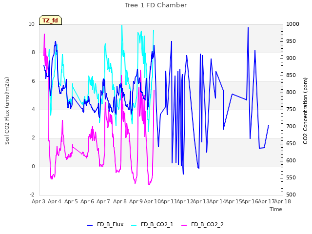 plot of Tree 1 FD Chamber