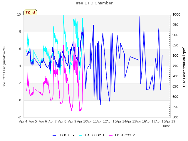 plot of Tree 1 FD Chamber