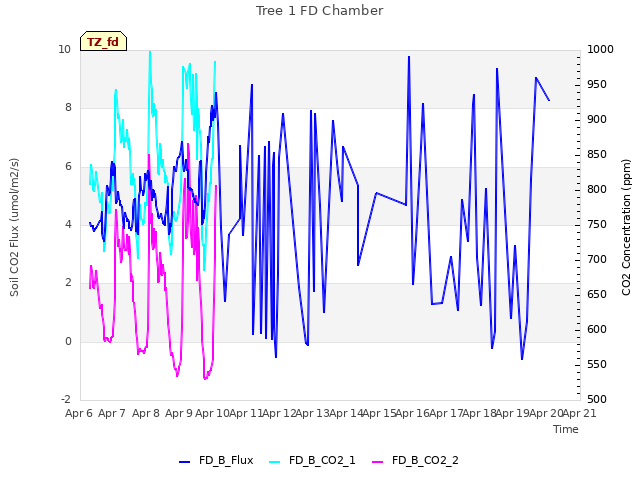 plot of Tree 1 FD Chamber