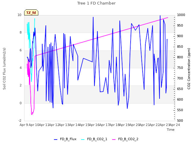 plot of Tree 1 FD Chamber