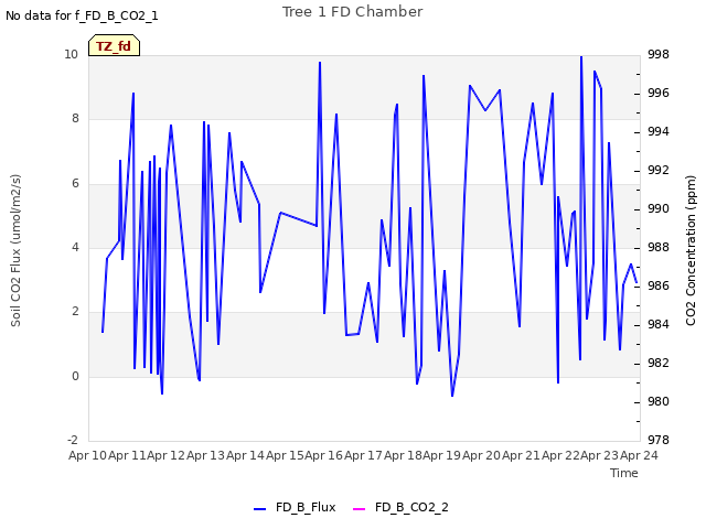 plot of Tree 1 FD Chamber