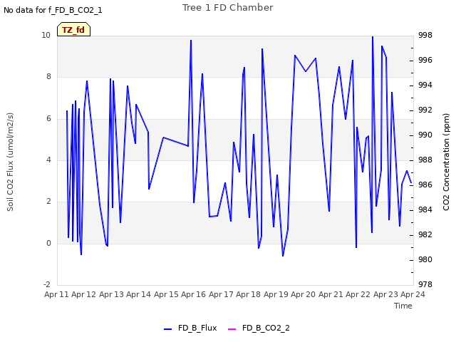 plot of Tree 1 FD Chamber