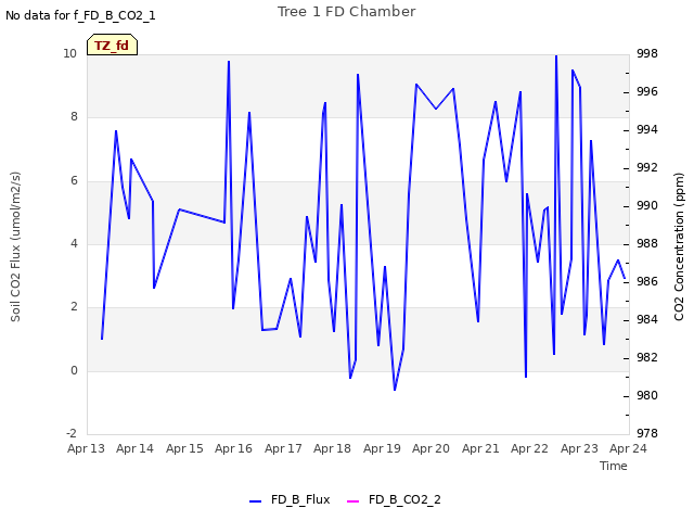 plot of Tree 1 FD Chamber