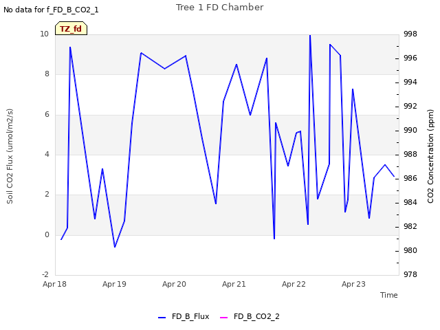 plot of Tree 1 FD Chamber