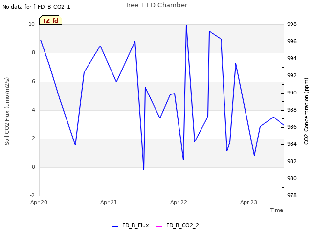 plot of Tree 1 FD Chamber