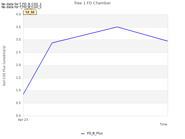 plot of Tree 1 FD Chamber