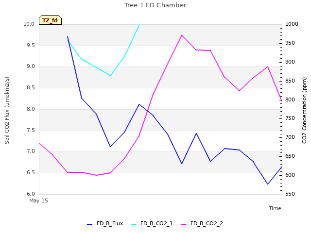 plot of Tree 1 FD Chamber