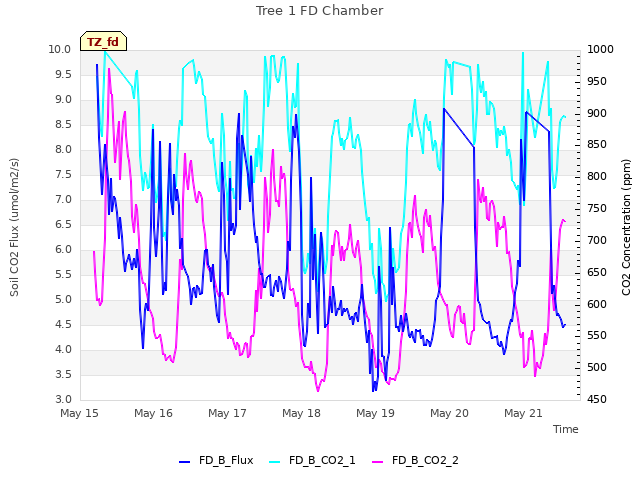 plot of Tree 1 FD Chamber