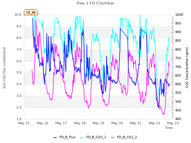 plot of Tree 1 FD Chamber