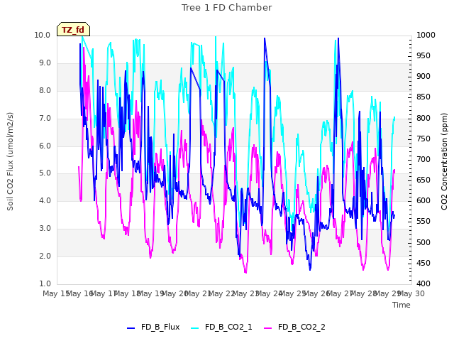 plot of Tree 1 FD Chamber