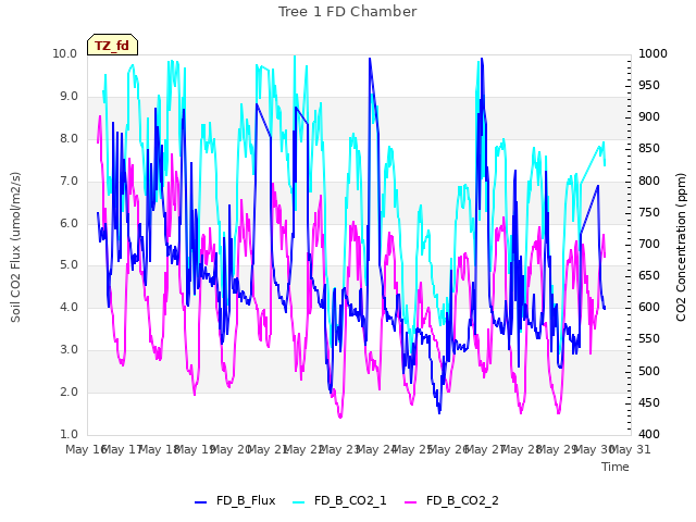 plot of Tree 1 FD Chamber