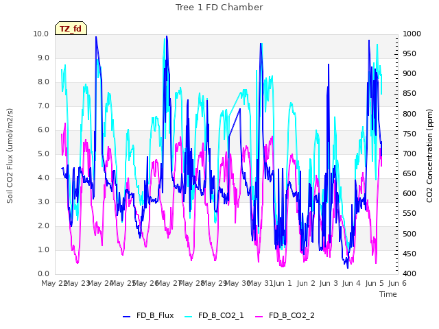 plot of Tree 1 FD Chamber