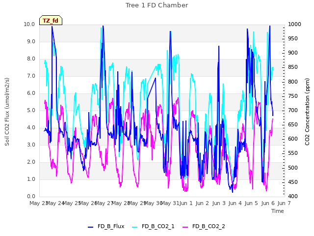 plot of Tree 1 FD Chamber