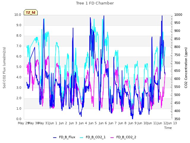 plot of Tree 1 FD Chamber