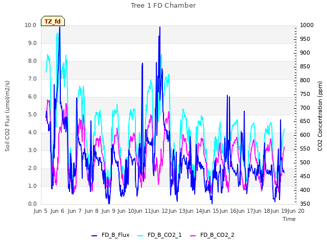 plot of Tree 1 FD Chamber