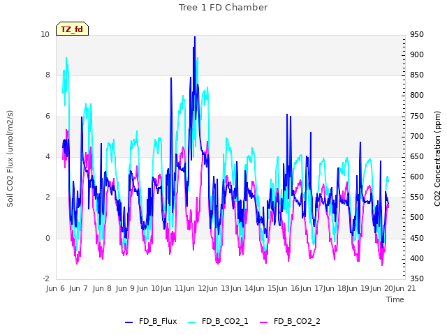 plot of Tree 1 FD Chamber