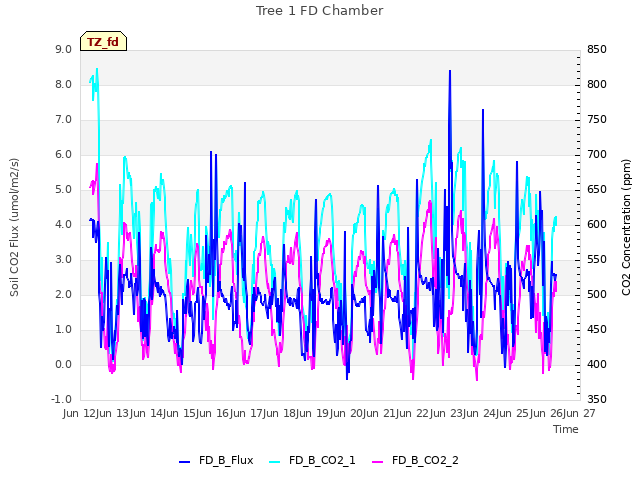 plot of Tree 1 FD Chamber