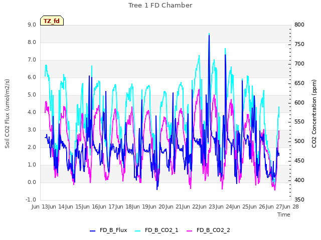 plot of Tree 1 FD Chamber