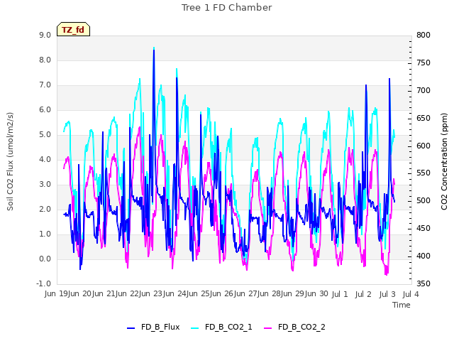 plot of Tree 1 FD Chamber