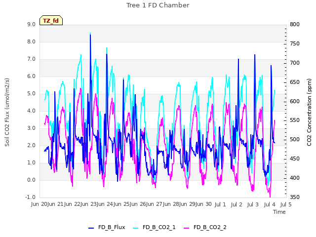 plot of Tree 1 FD Chamber