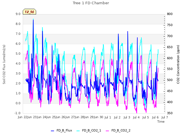 plot of Tree 1 FD Chamber