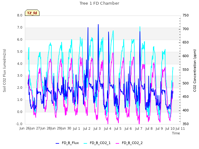 plot of Tree 1 FD Chamber
