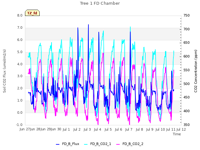 plot of Tree 1 FD Chamber