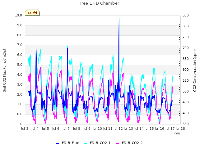 plot of Tree 1 FD Chamber