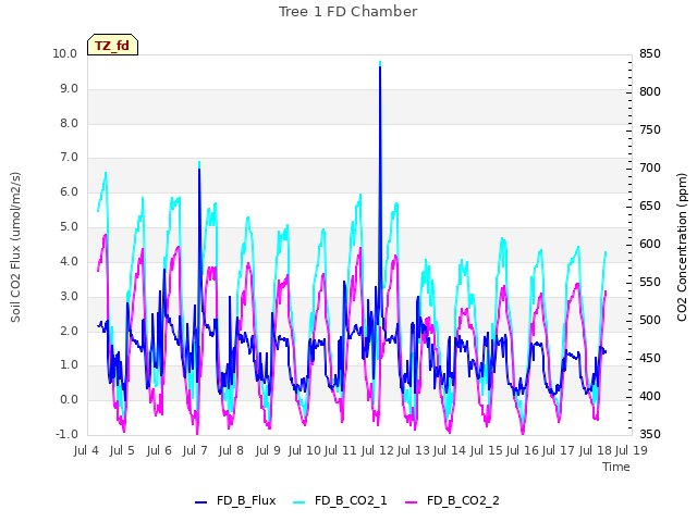 plot of Tree 1 FD Chamber