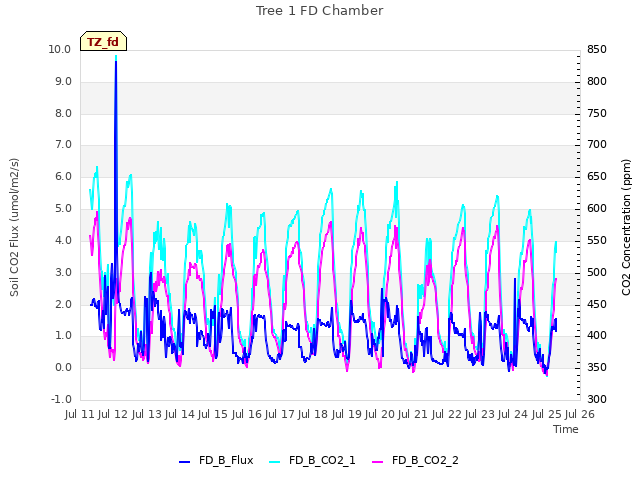 plot of Tree 1 FD Chamber