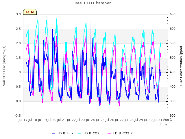 plot of Tree 1 FD Chamber