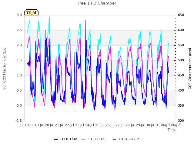 plot of Tree 1 FD Chamber